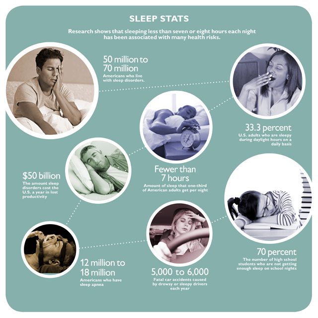 The image shows a graphic on sleep stats.